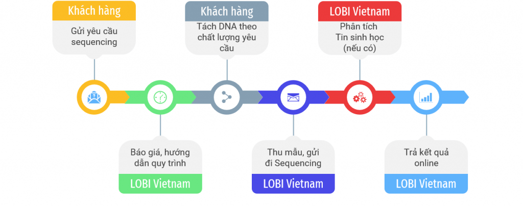 Dịch vụ giải trình tự NGS