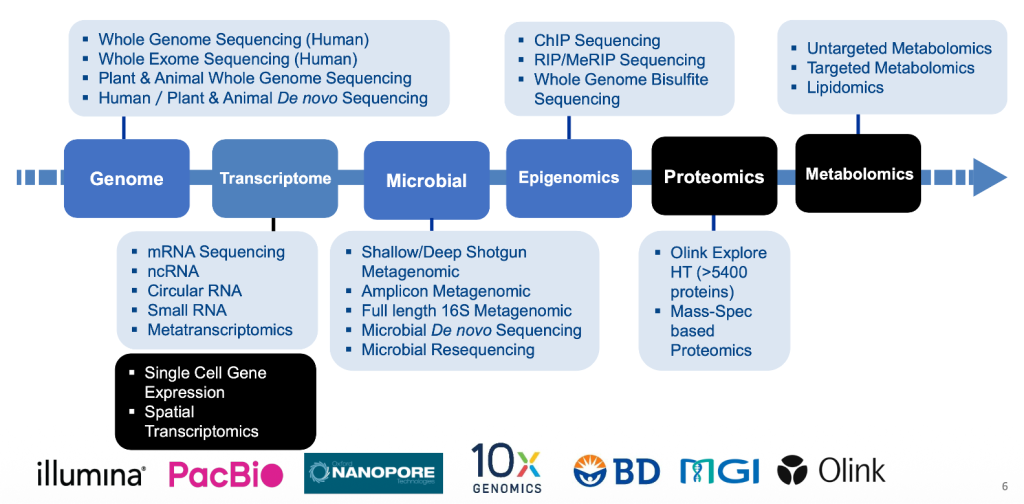 Giải pháp Omics toàn diện từ Genomics đến Metabolomics — tích hợp các công nghệ tiên tiến trong genome, transcriptome, microbiome, epigenomics, proteomics và metabolomics, từ giải trình tự đến phân tích đa tầng, cung cấp dữ liệu chuyên sâu cho nghiên cứu, y sinh, nông nghiệp và công nghệ sinh học.